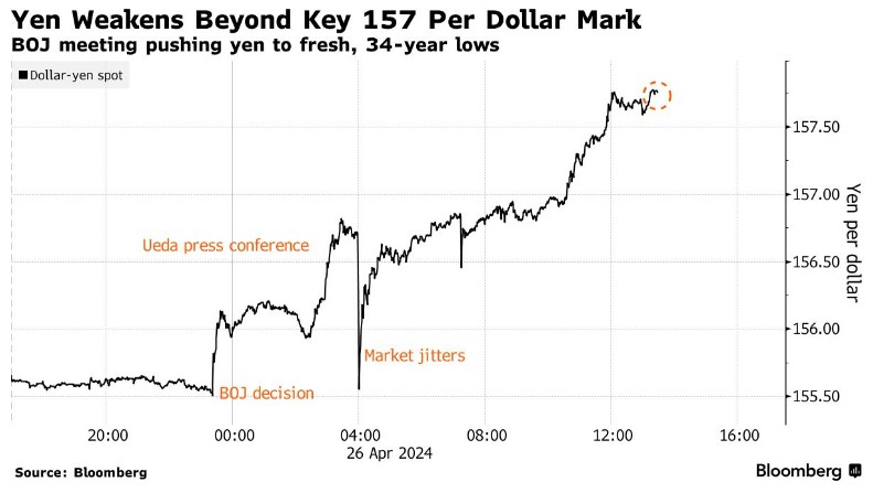 跌麻了！日元兑美元一度跌破158，连刷34年来新低