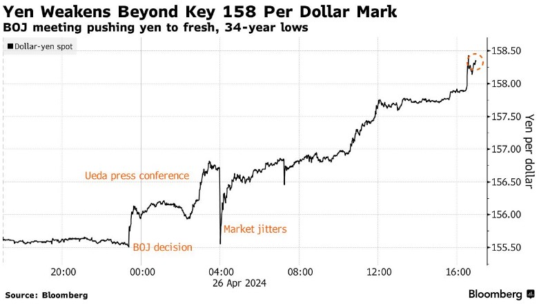 跌麻了！日元兑美元一度跌破158，连刷34年来新低