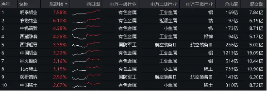 有色强势不改!美联储决议偏鸽派,紫金矿业拟并购,有色龙头ETF(159876)盘中上探2.04%,标的指数本轮累涨37%