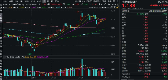 有色强势不改!美联储决议偏鸽派,紫金矿业拟并购,有色龙头ETF(159876)盘中上探2.04%,标的指数本轮累涨37%