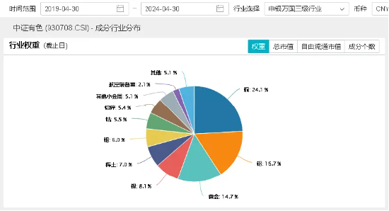 有色强势不改!美联储决议偏鸽派,紫金矿业拟并购,有色龙头ETF(159876)盘中上探2.04%,标的指数本轮累涨37%